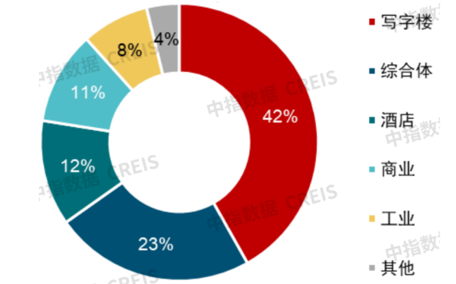 中指研究院：一季度重点城市写字楼租金环比跌0.53% - 图片4