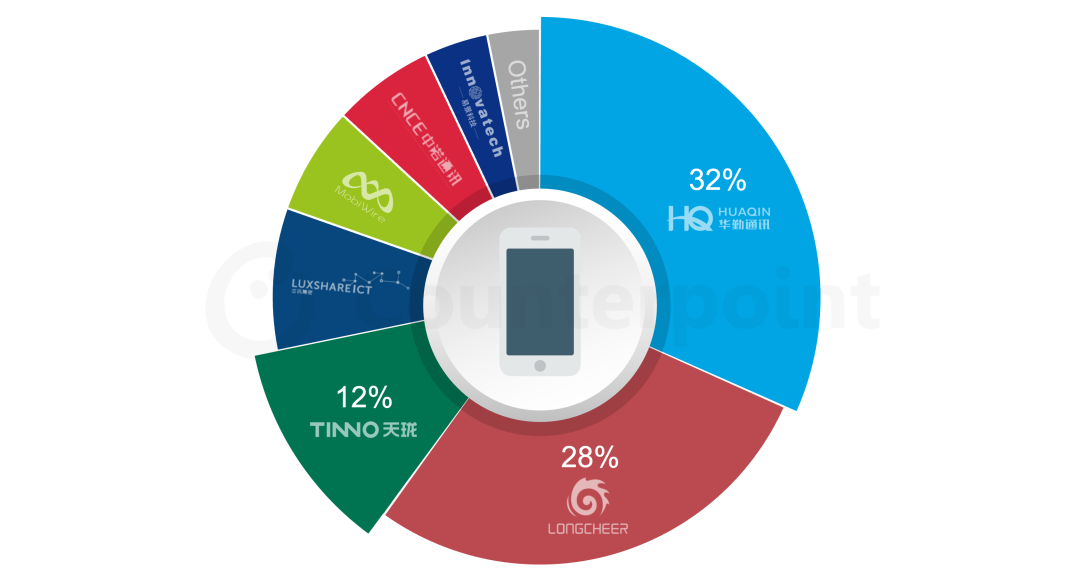 Counterpoint：存储价格大幅上涨冲击低端市场 2025年下半年ODM/IDH智能手机出货量同比下滑10% - 图片1