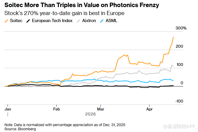 AI引爆光子学周期！Soitec从无人问津到暴涨270%，领跑欧洲股市 - 图片1