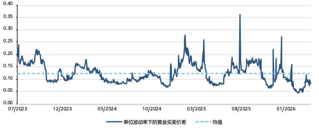 世界黄金协会：黄金并非发生结构性转变 仍然是投资组合中的重要战略资产 - 图片6