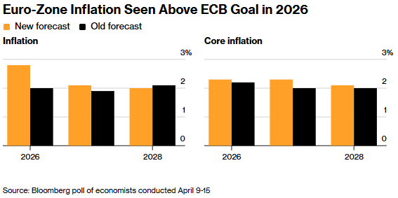 经济学家调查：欧洲央行或于6月加息25个基点 全年或仅一次 - 图片2