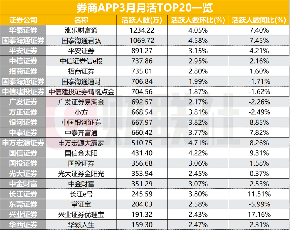3月券商APP用户活跃度上升！14家月活突破500万，多家日活增长超20% - 图片2