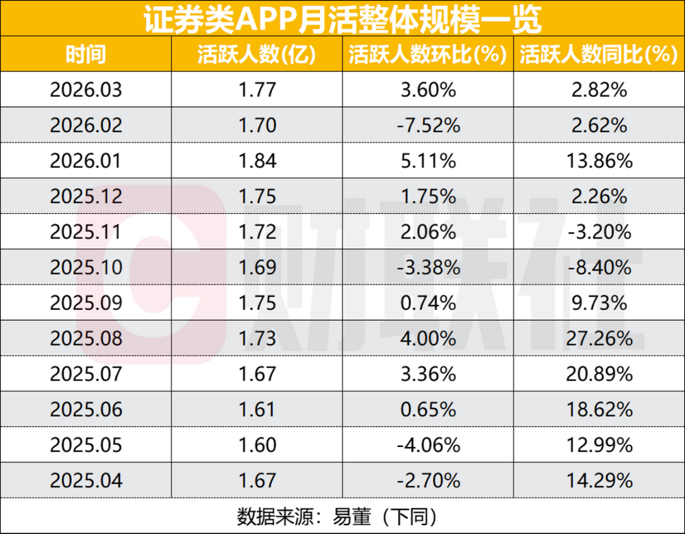 3月券商APP用户活跃度上升！14家月活突破500万，多家日活增长超20% - 图片1