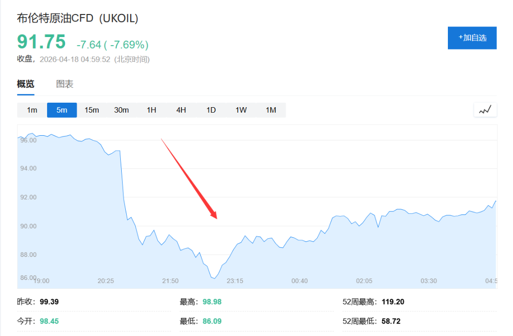 又见内幕交易？霍尔木兹开放前20分钟，神秘交易员甩出7.6亿美元空单，精准做空原油 - 图片1