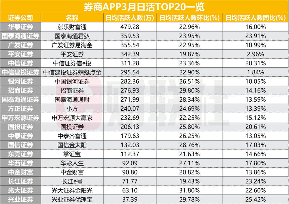 3月券商APP用户活跃度上升！14家月活突破500万，多家日活增长超20% - 图片3