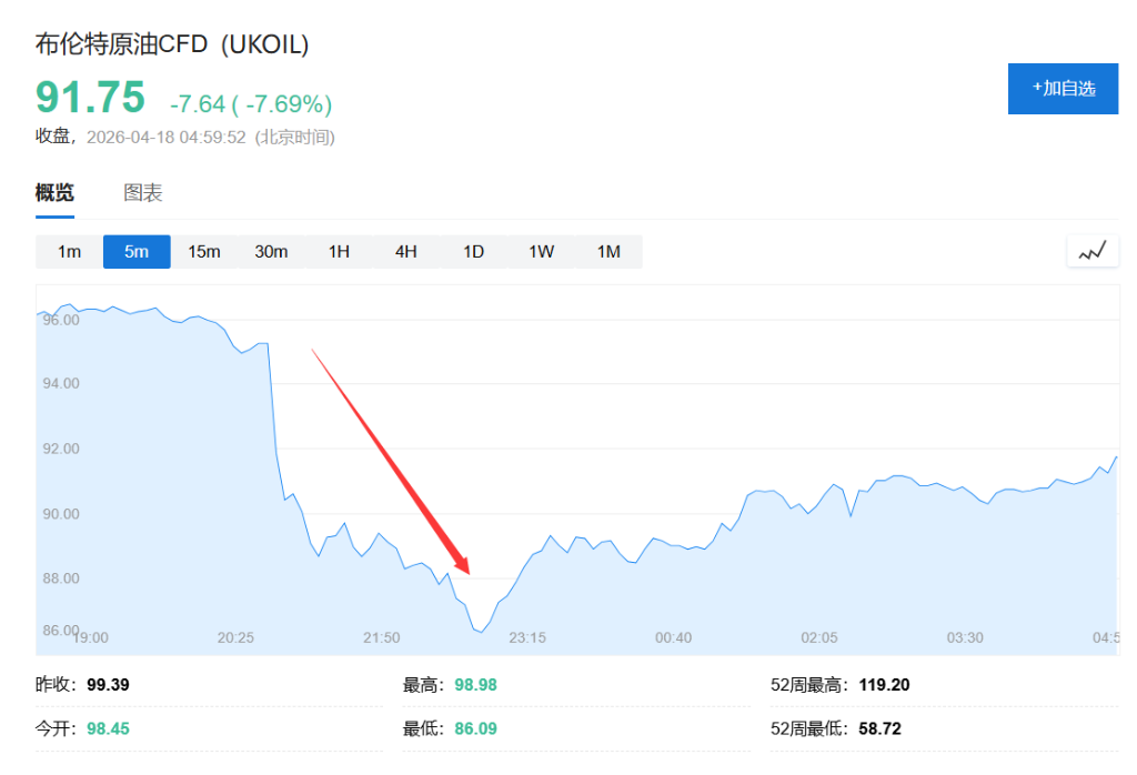 霍尔木兹海峡“重开”？美伊“各执一词”！油价应声重挫 但油轮“将信将疑” - 图片1