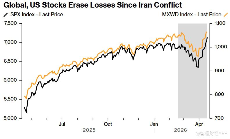 交易员押注美以对伊战争接近尾声 美股加速涨至历史新高 通胀风险仍存 - 图片2