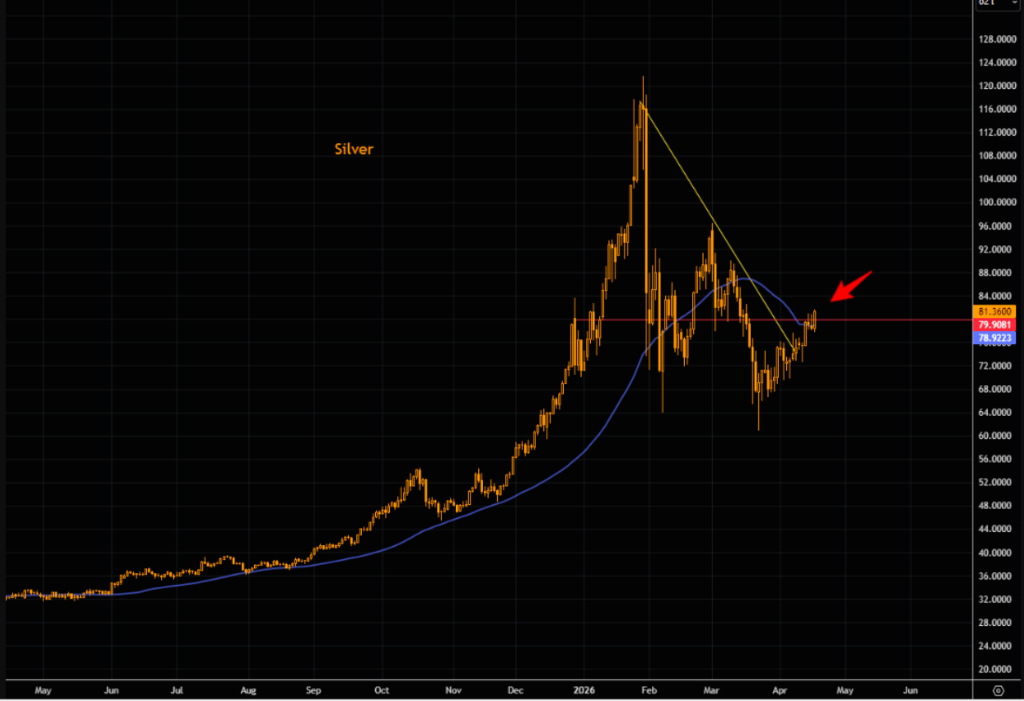 白银突破80美元关键阻力，补涨行情在路上？ - 图片1
