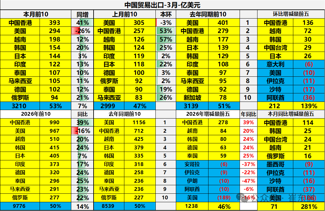 崔东树：汽车出口高歌猛进，零部件承压下行 - 图片4