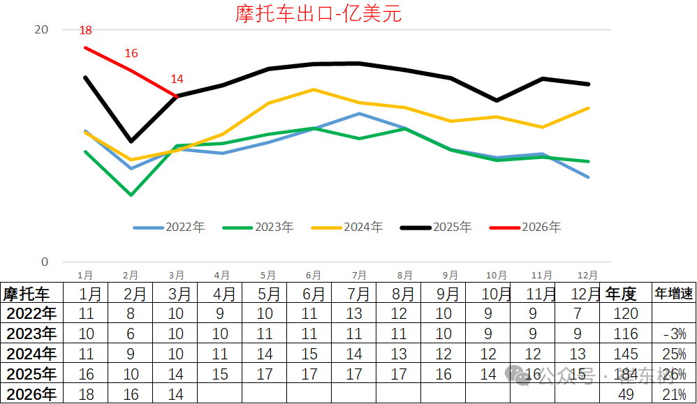 崔东树：汽车出口高歌猛进，零部件承压下行 - 图片13