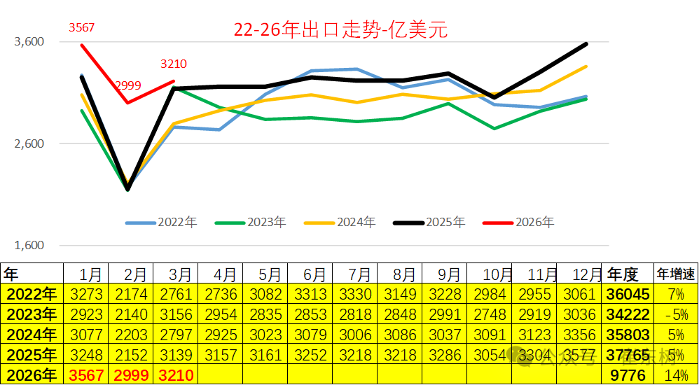 崔东树：汽车出口高歌猛进，零部件承压下行 - 图片1