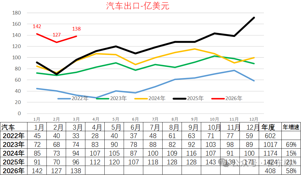 崔东树：汽车出口高歌猛进，零部件承压下行 - 图片11