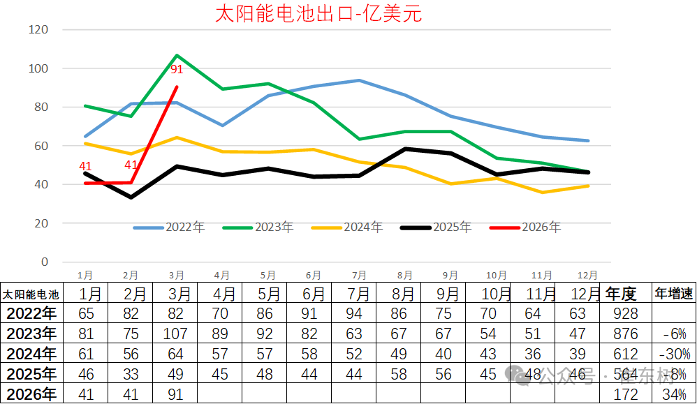 崔东树：汽车出口高歌猛进，零部件承压下行 - 图片10