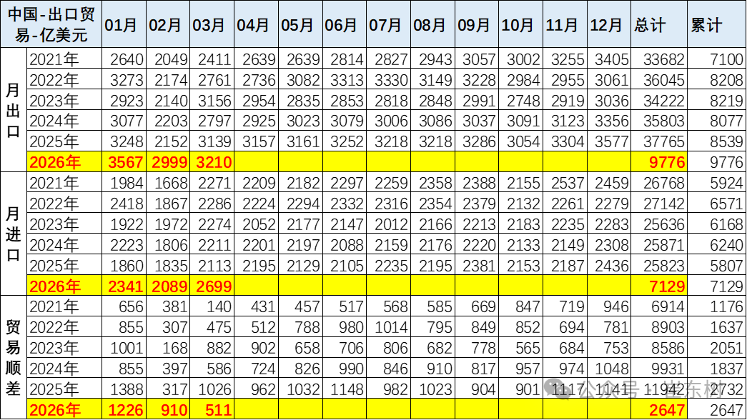 崔东树：汽车出口高歌猛进，零部件承压下行 - 图片2