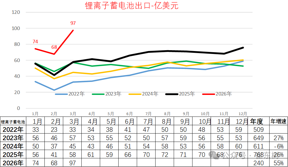 崔东树：汽车出口高歌猛进，零部件承压下行 - 图片9