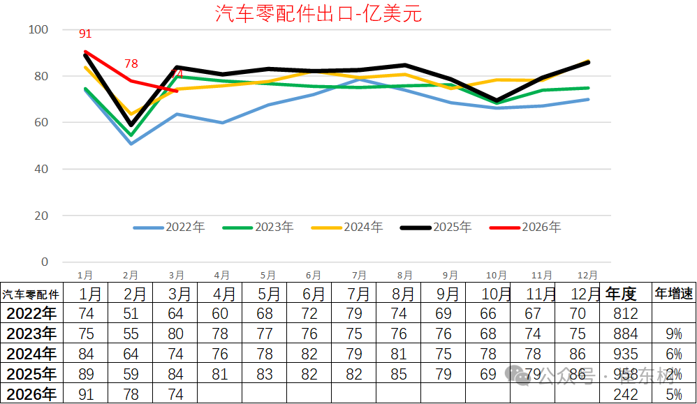 崔东树：汽车出口高歌猛进，零部件承压下行 - 图片12