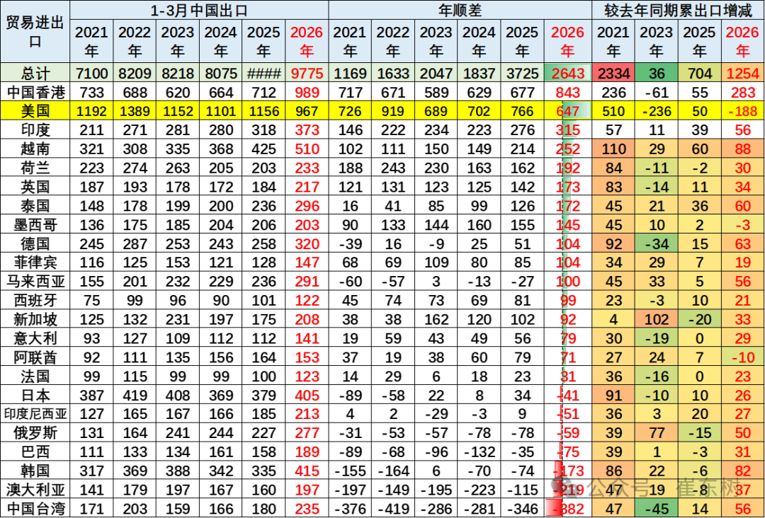 崔东树：汽车出口高歌猛进，零部件承压下行 - 图片3