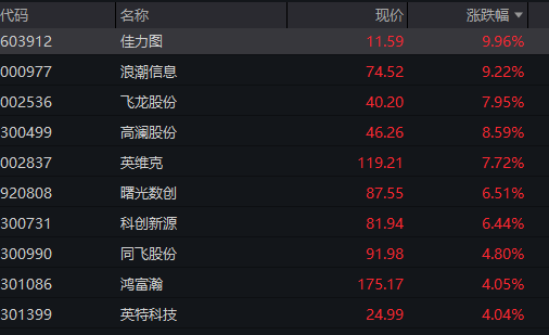 沪指涨0.5%，北证50大涨3%，光纤概念爆发，AI算力活跃，恒科指涨0.3%，半导体拉升 - 图片9