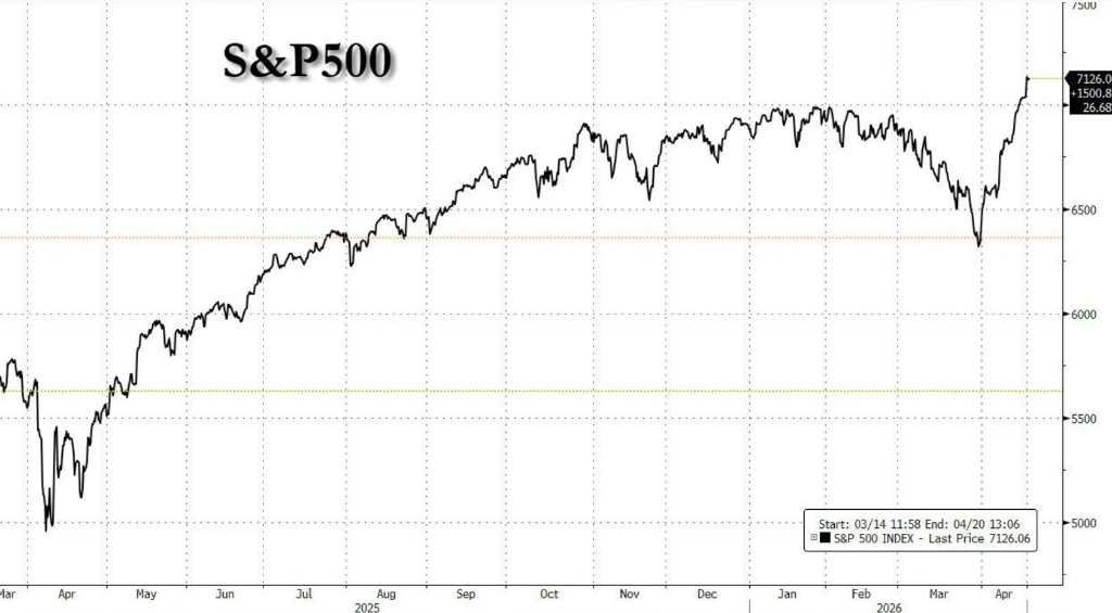高盛交易员：美股已经做好本周回调的准备 - 图片6