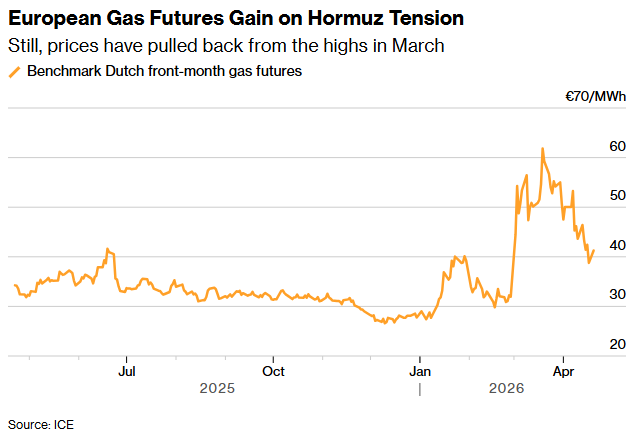 霍尔木兹海峡“开了又关” 欧洲天然气价格应声大涨 - 图片1