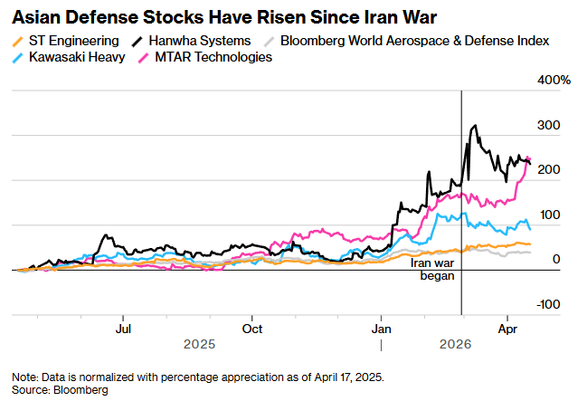 中东局势反复拉锯 亚洲国防股迎来结构性行情 - 图片1