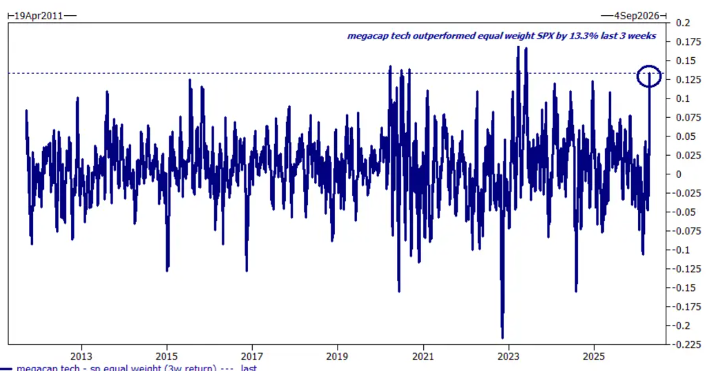高盛交易员：美股已经做好本周回调的准备 - 图片4