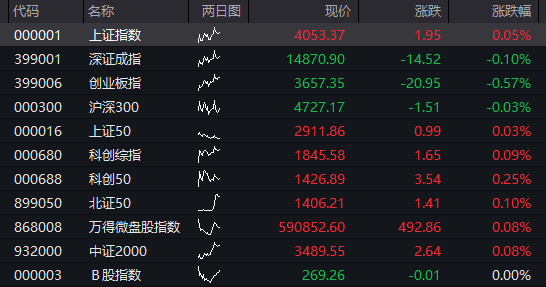 沪指涨0.5%，北证50大涨3%，光纤概念爆发，AI算力活跃，恒科指涨0.3%，半导体拉升 - 图片10