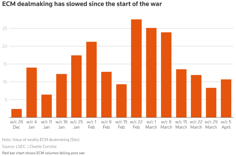 伊朗冲突扰动后全球并购回暖，大型交易支撑市场复苏 - 图片2