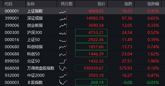 沪指涨0.5%，北证50大涨3%，光纤概念爆发，AI算力活跃，恒科指涨0.3%，半导体拉升 - 图片1