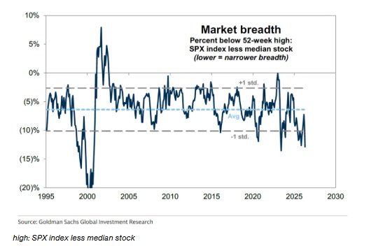 高盛警示：标普500历史新高“头重脚轻” 美光(MU.US)与埃克森美孚(XOM.US)撑起六成盈利上调 - 图片1