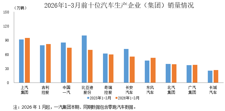 中国汽车工业协会：1-3月汽车销量排名前十位的企业共销售594万辆 - 图片1