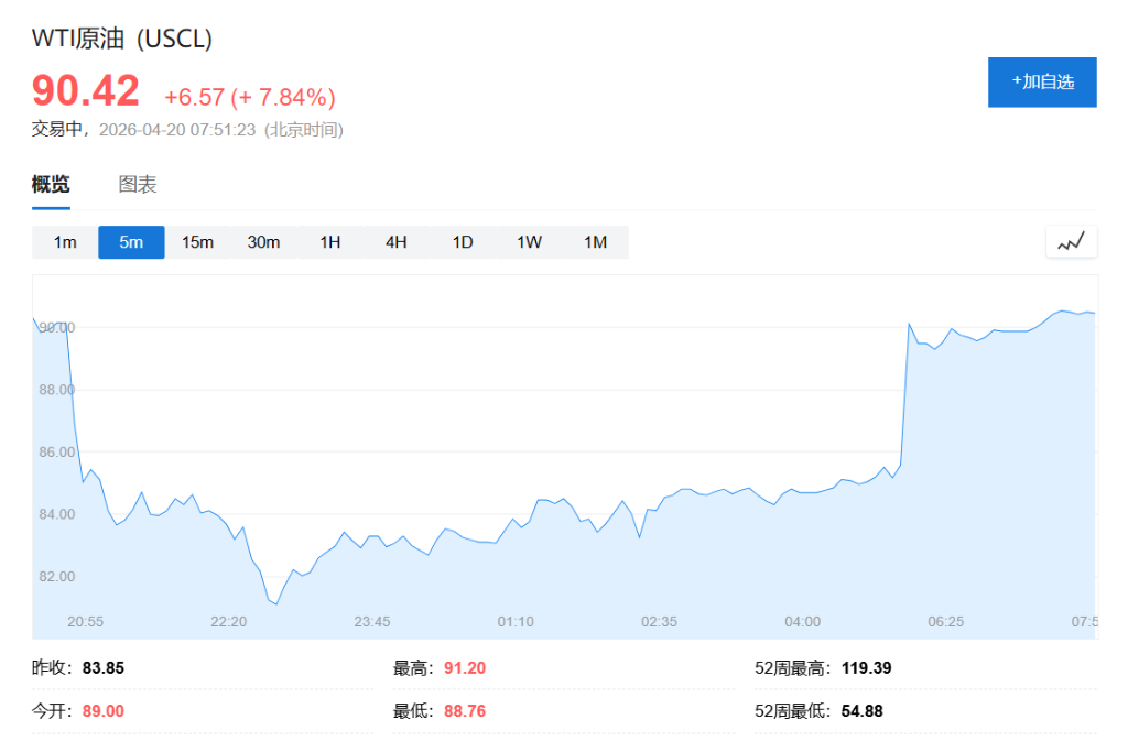 周末美伊“各施手段”，周一开盘油价大涨7%，美股期货下跌 - 图片1