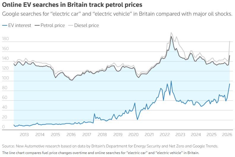 高油价倒逼能源转型！欧洲单季纯电车销量逼近60万辆，3月激增51% - 图片1
