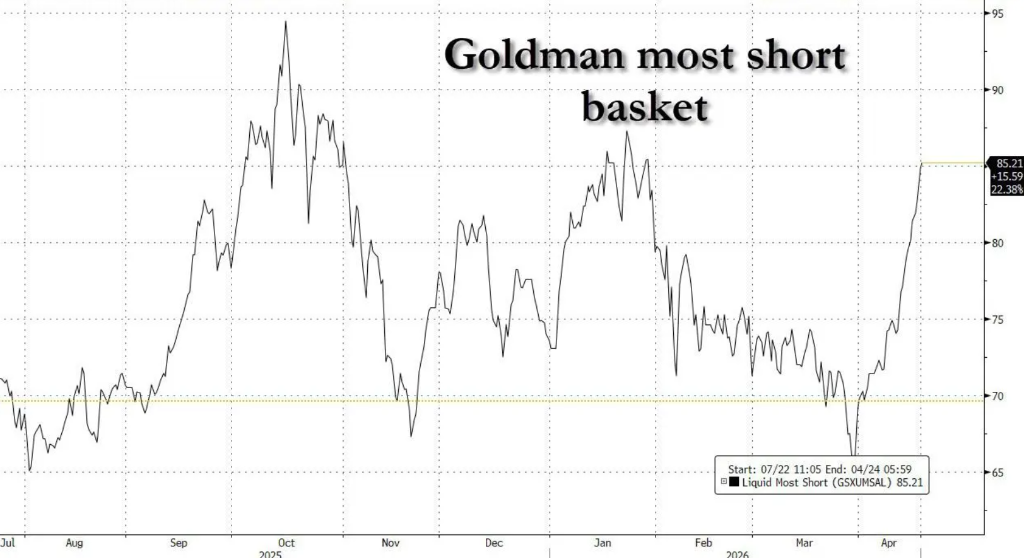 高盛交易员：美股已经做好本周回调的准备 - 图片9