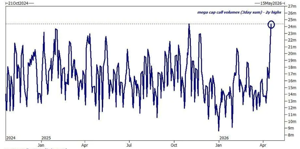 高盛交易员：美股已经做好本周回调的准备 - 图片5