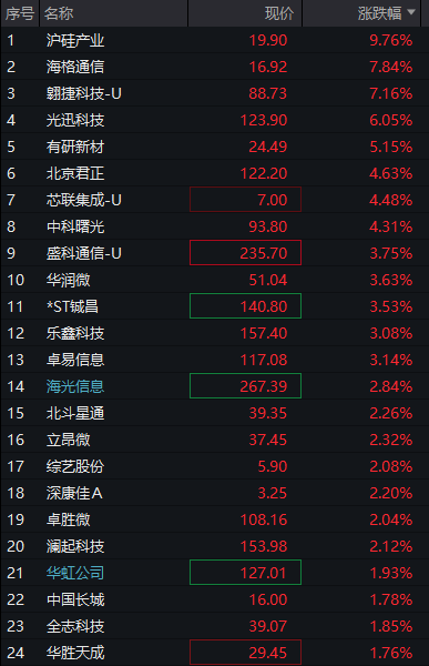 沪指涨0.5%，北证50大涨3%，光纤概念爆发，AI算力活跃，恒科指涨0.3%，半导体拉升 - 图片7