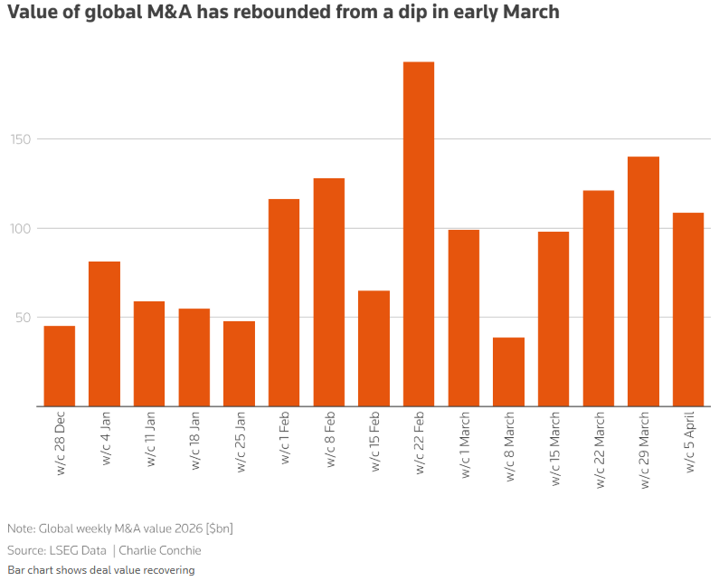 伊朗冲突扰动后全球并购回暖，大型交易支撑市场复苏 - 图片1
