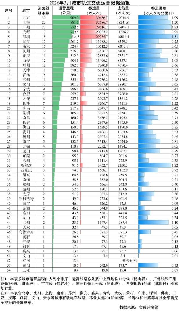 交通运输部：3月份城市轨道交通完成客运量29.8亿人次 环比增加37.3% - 图片1