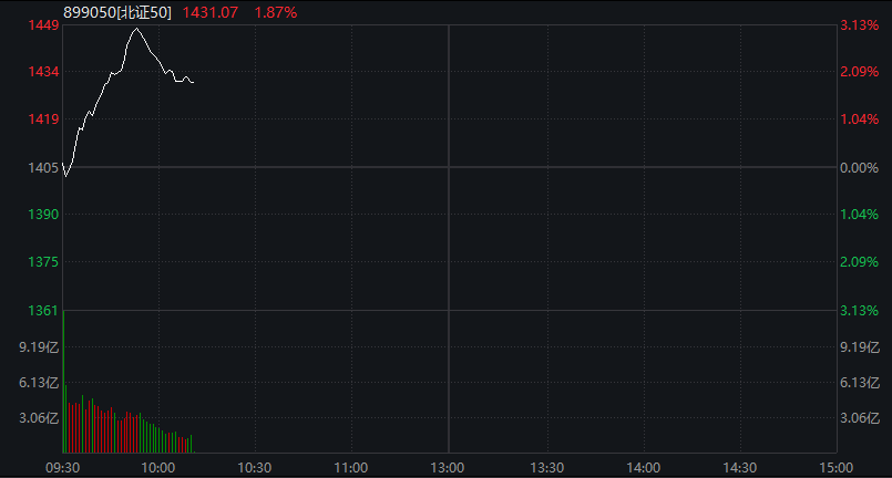 沪指涨0.5%，北证50大涨3%，光纤概念爆发，AI算力活跃，恒科指涨0.3%，半导体拉升 - 图片5