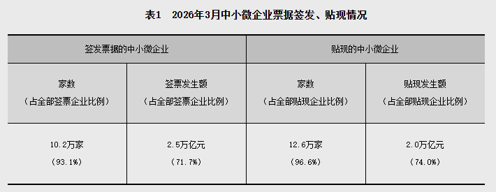央行：3月沪深两市日均成交额23141.2亿元 环比增加0.9% - 图片5