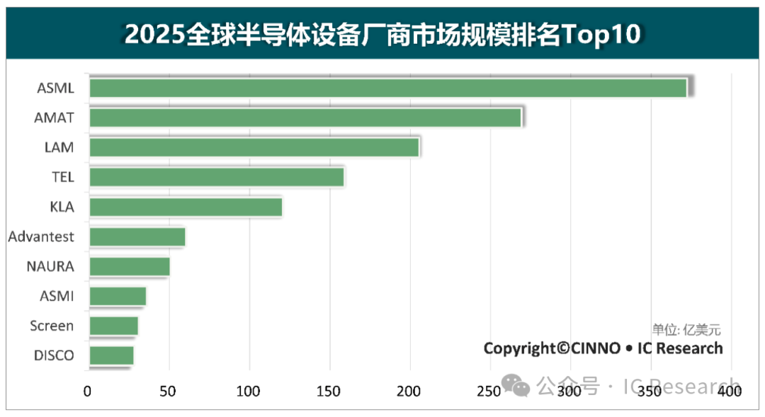 CINNO Research：2025年全球半导体设备商半导体营收业务Top10营收合计超1300亿美元 同比增长约16% - 图片1