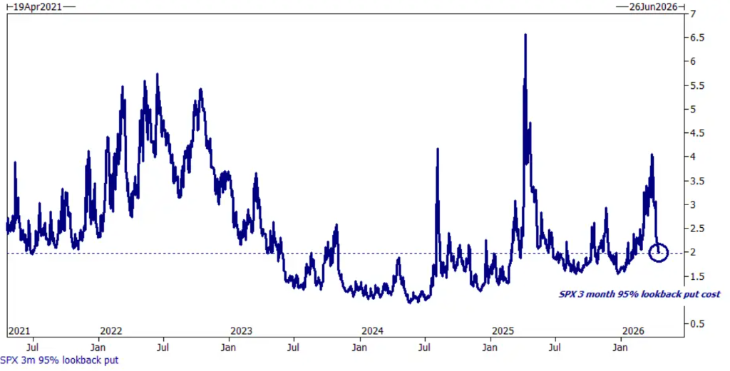 高盛交易员：美股已经做好本周回调的准备 - 图片7