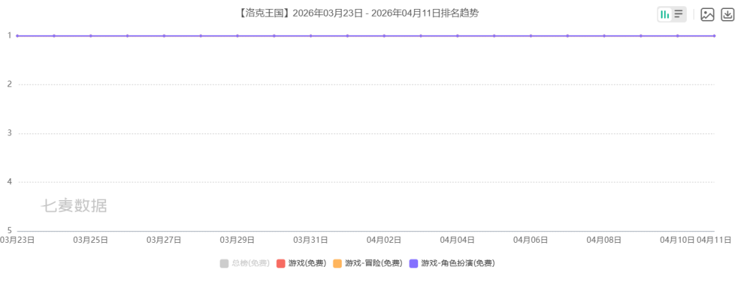 七麦数据：3月热门游戏排行榜出炉 三角洲行动居下载榜榜首 - 图片4
