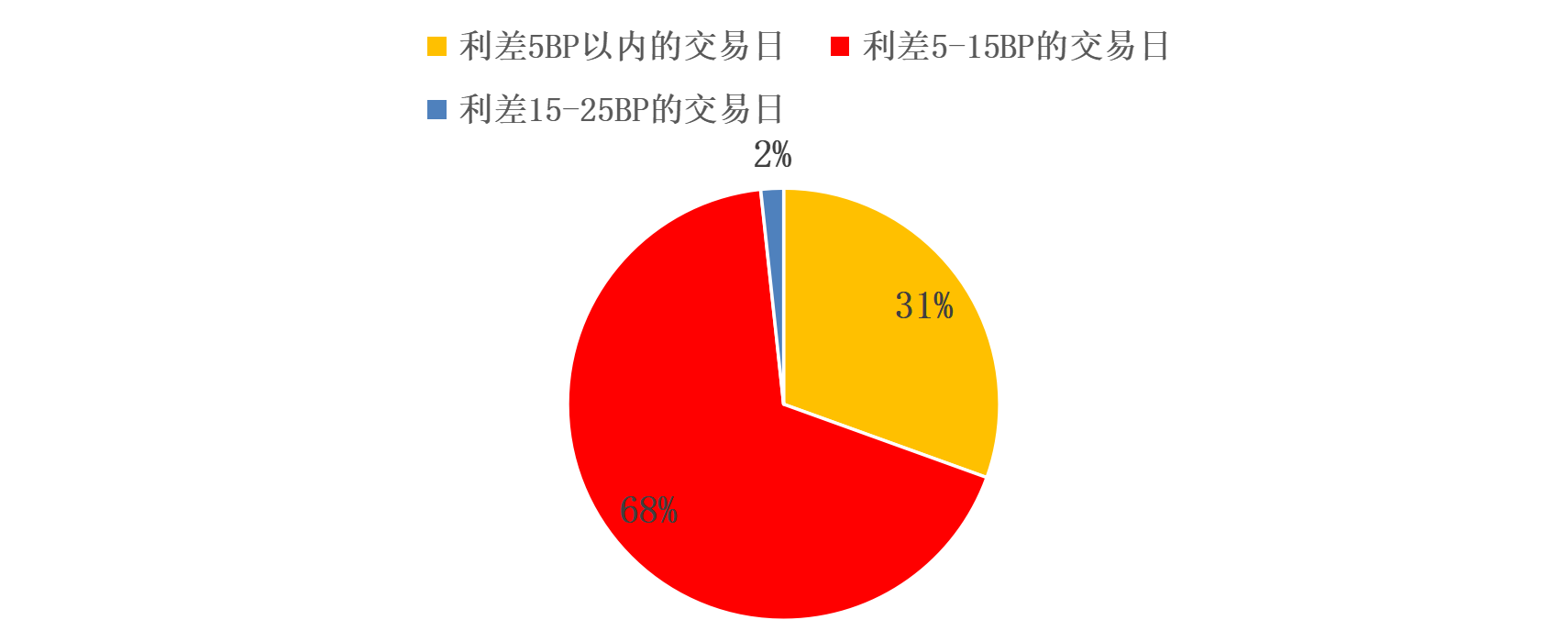 央行：3月沪深两市日均成交额23141.2亿元 环比增加0.9% - 图片2