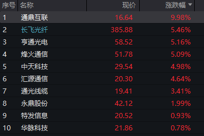 沪指涨0.5%，北证50大涨3%，光纤概念爆发，AI算力活跃，恒科指涨0.3%，半导体拉升 - 图片8