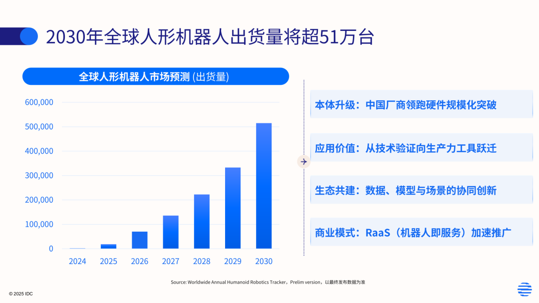 IDC：预测2030年全球人形机器人出货量将突破51万台 年复合增长率近95% - 图片1