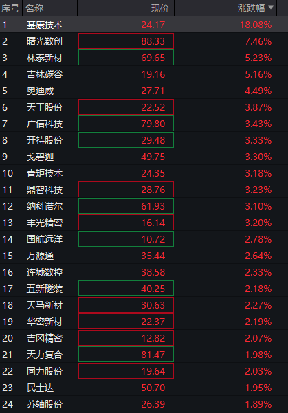沪指涨0.5%，北证50大涨3%，光纤概念爆发，AI算力活跃，恒科指涨0.3%，半导体拉升 - 图片6