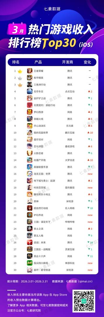 七麦数据：3月热门游戏排行榜出炉 三角洲行动居下载榜榜首 - 图片3