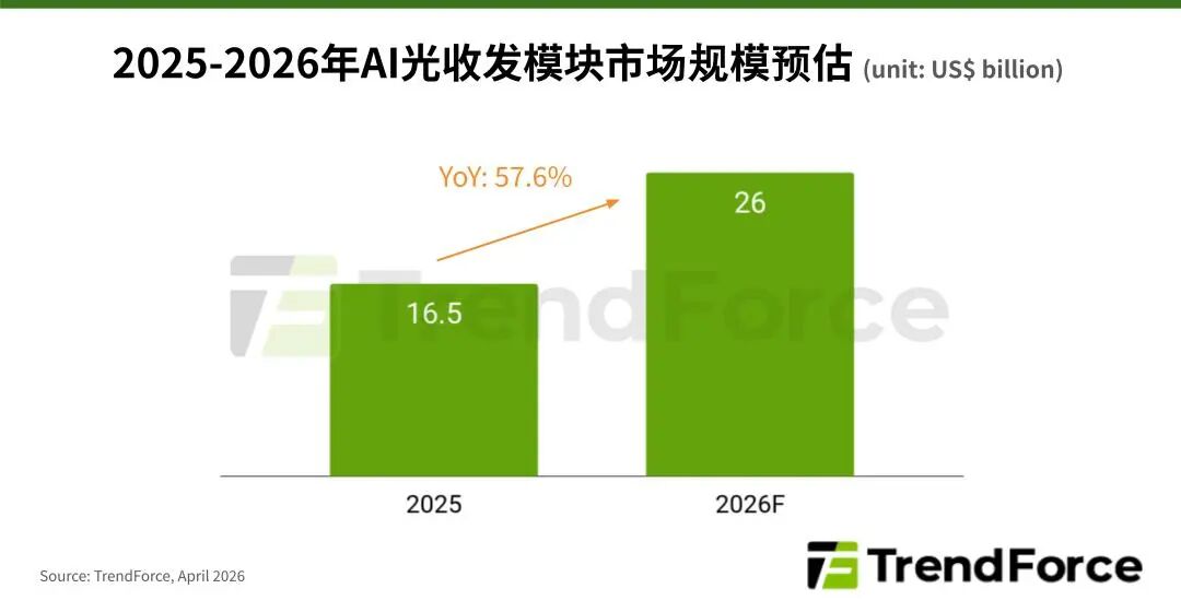 集邦咨询：预估2026年全球AI光收发模块市场规模达260亿美元 同比增超57% - 图片1