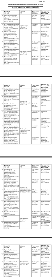 香港创新科技署公布第三批“产学研1+计划”获建议资助项目 - 图片1